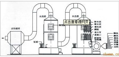 廢氣洗滌塔的原理，什么是噴淋洗滌塔和酸霧洗滌塔